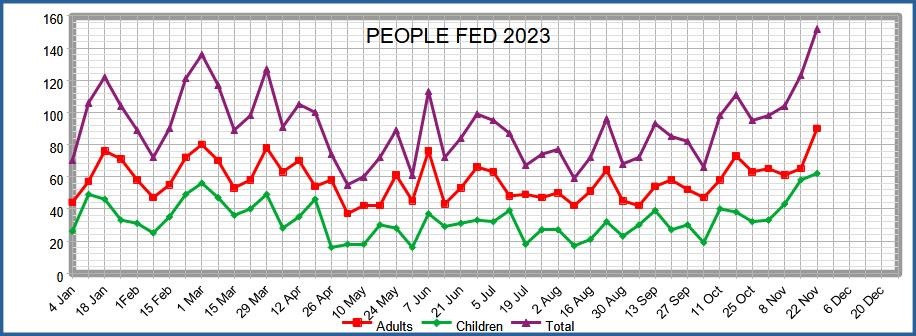 Rye Foodbank 2023